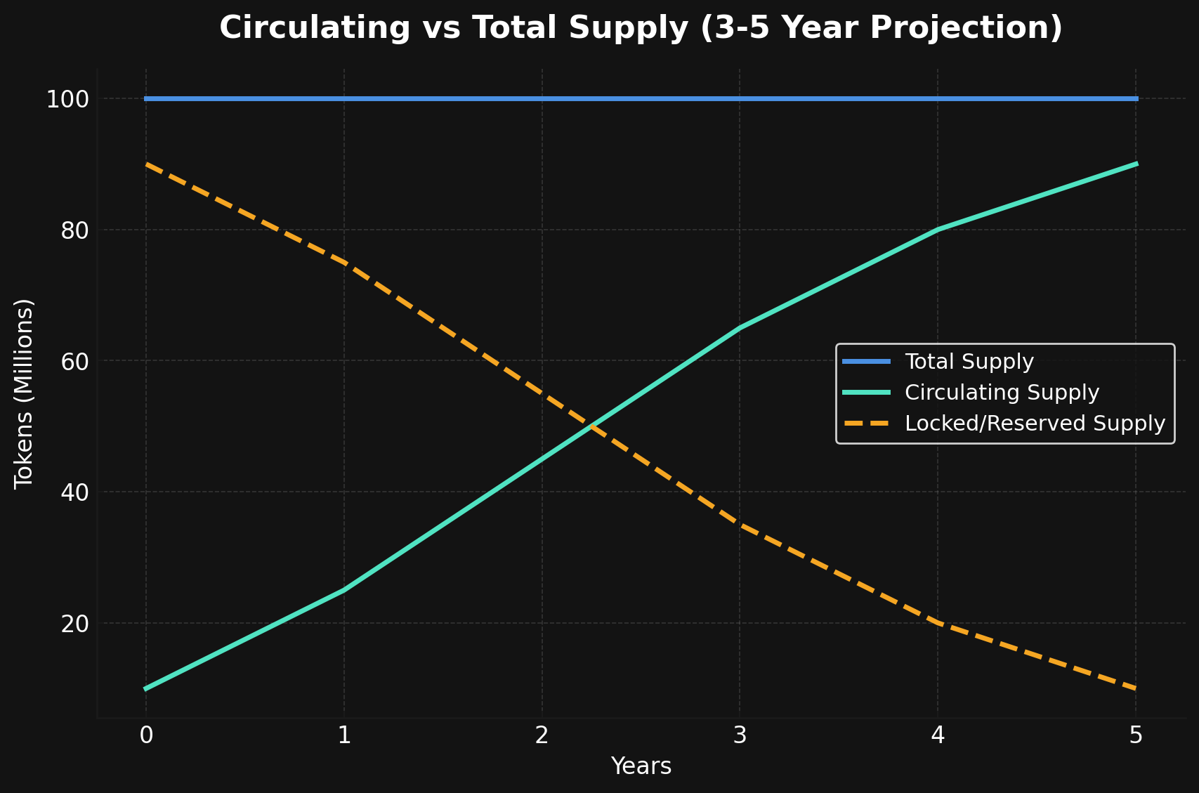 Circulating vs Total Supply
