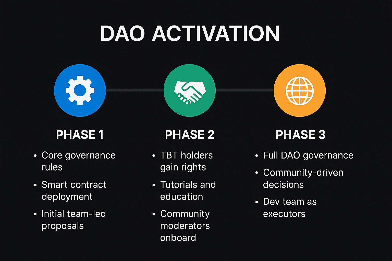 DAO Activation
