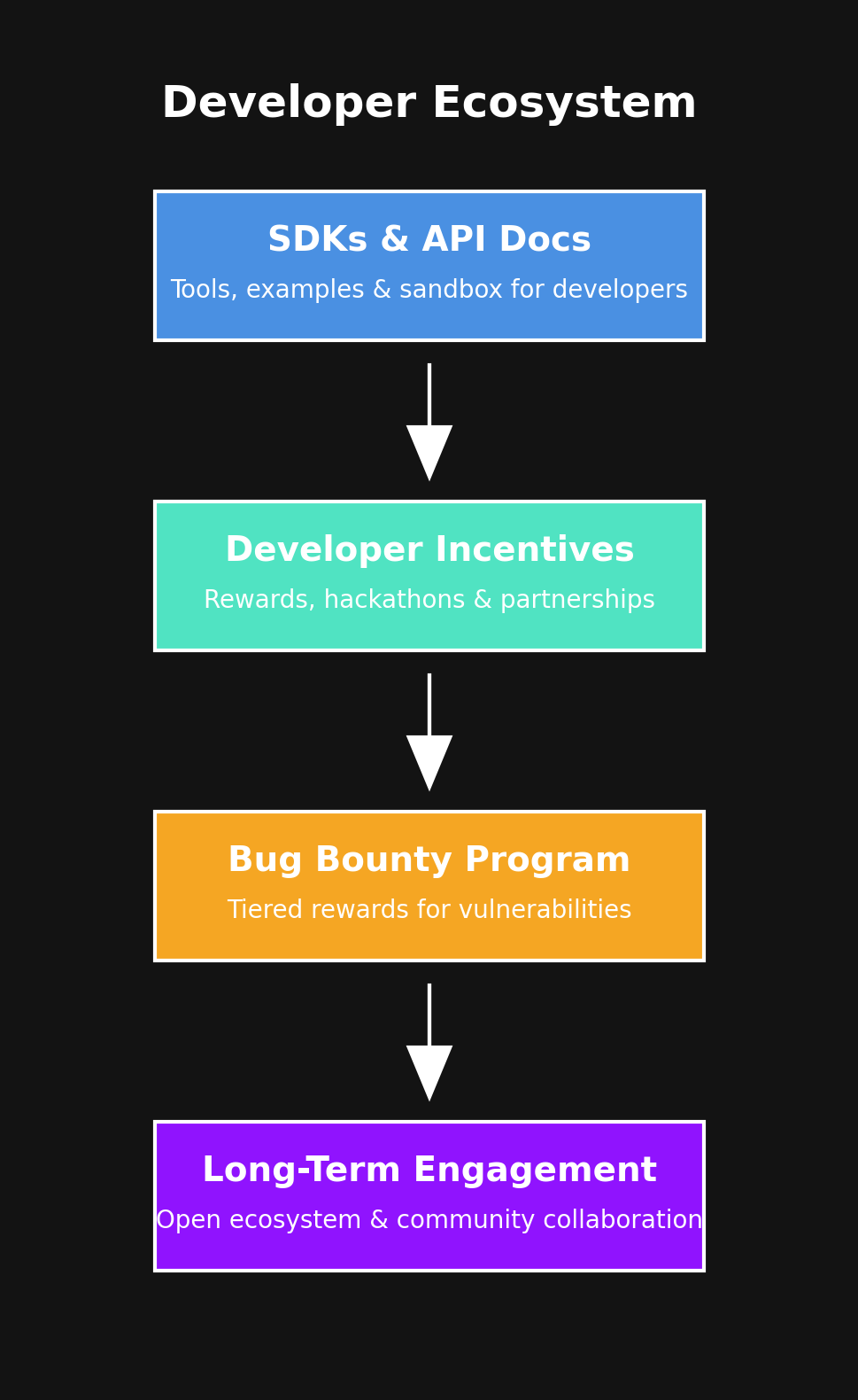 Developer Ecosystem
