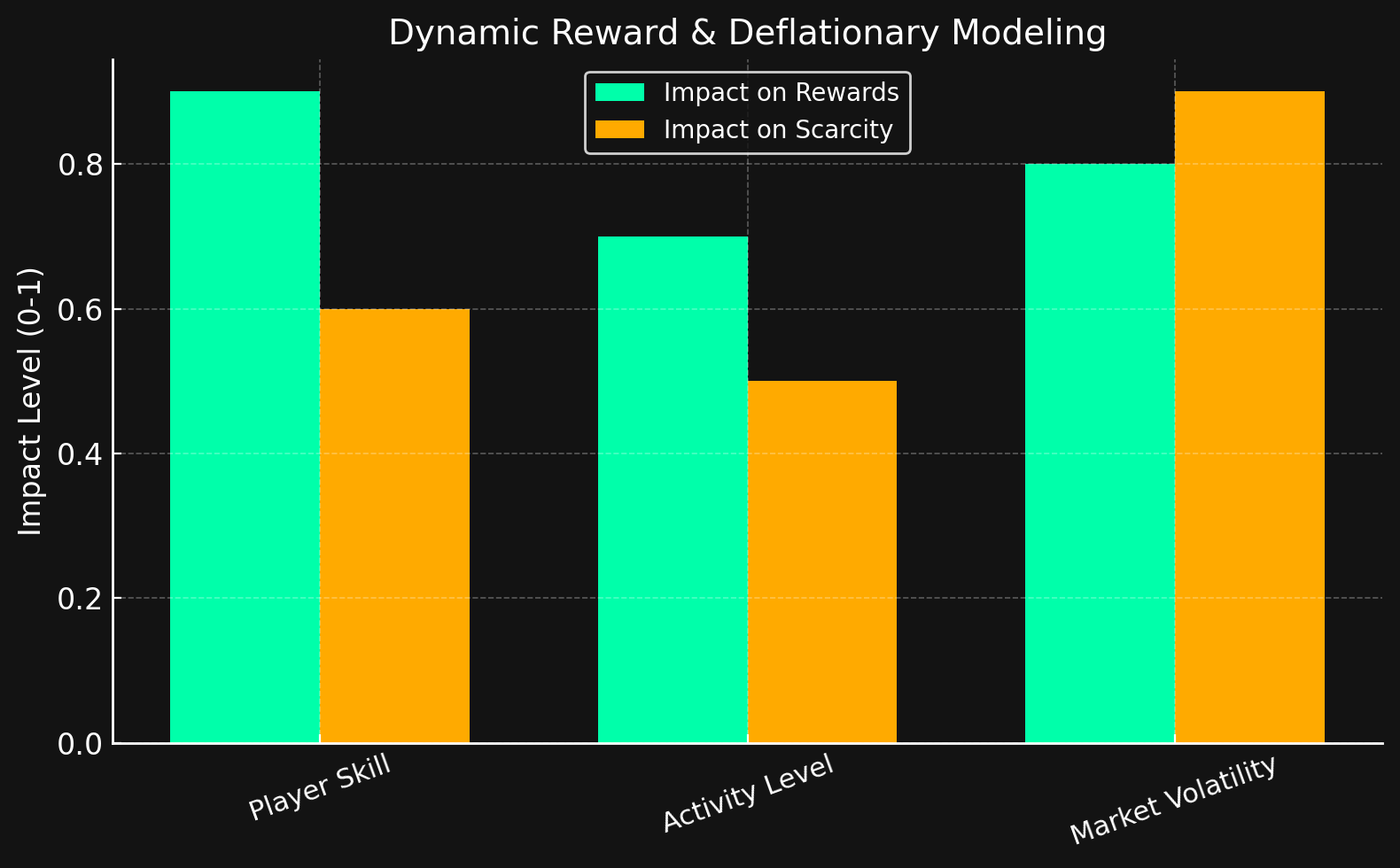 Dynamic Reward and Deflationary Modeling