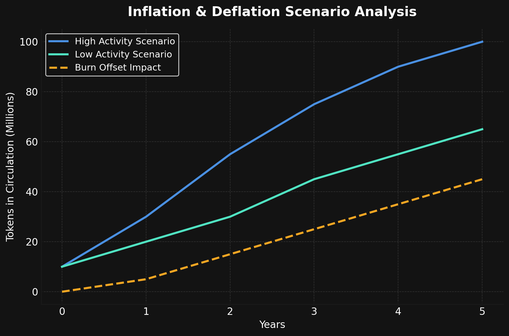 Inflation and Deflation Scenario Analysis