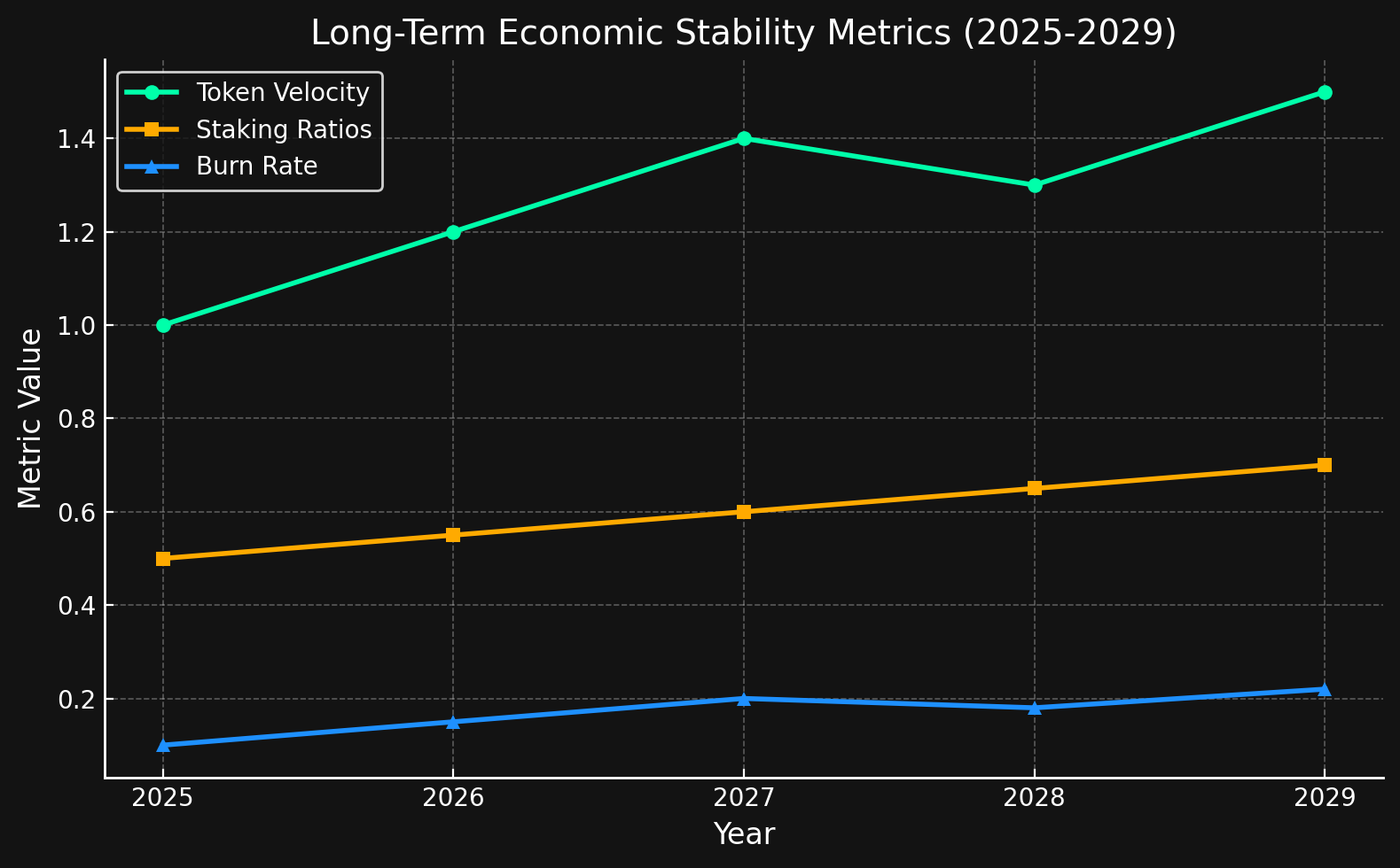 Long-Term Economic Stability Metrics