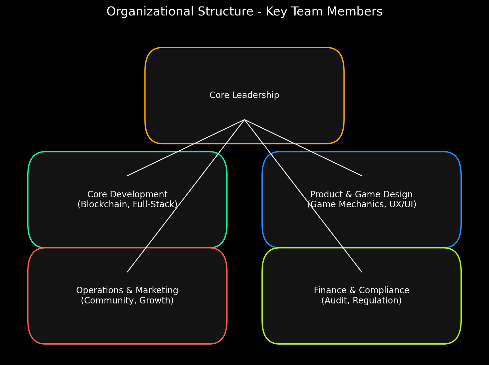 Organizational Structure