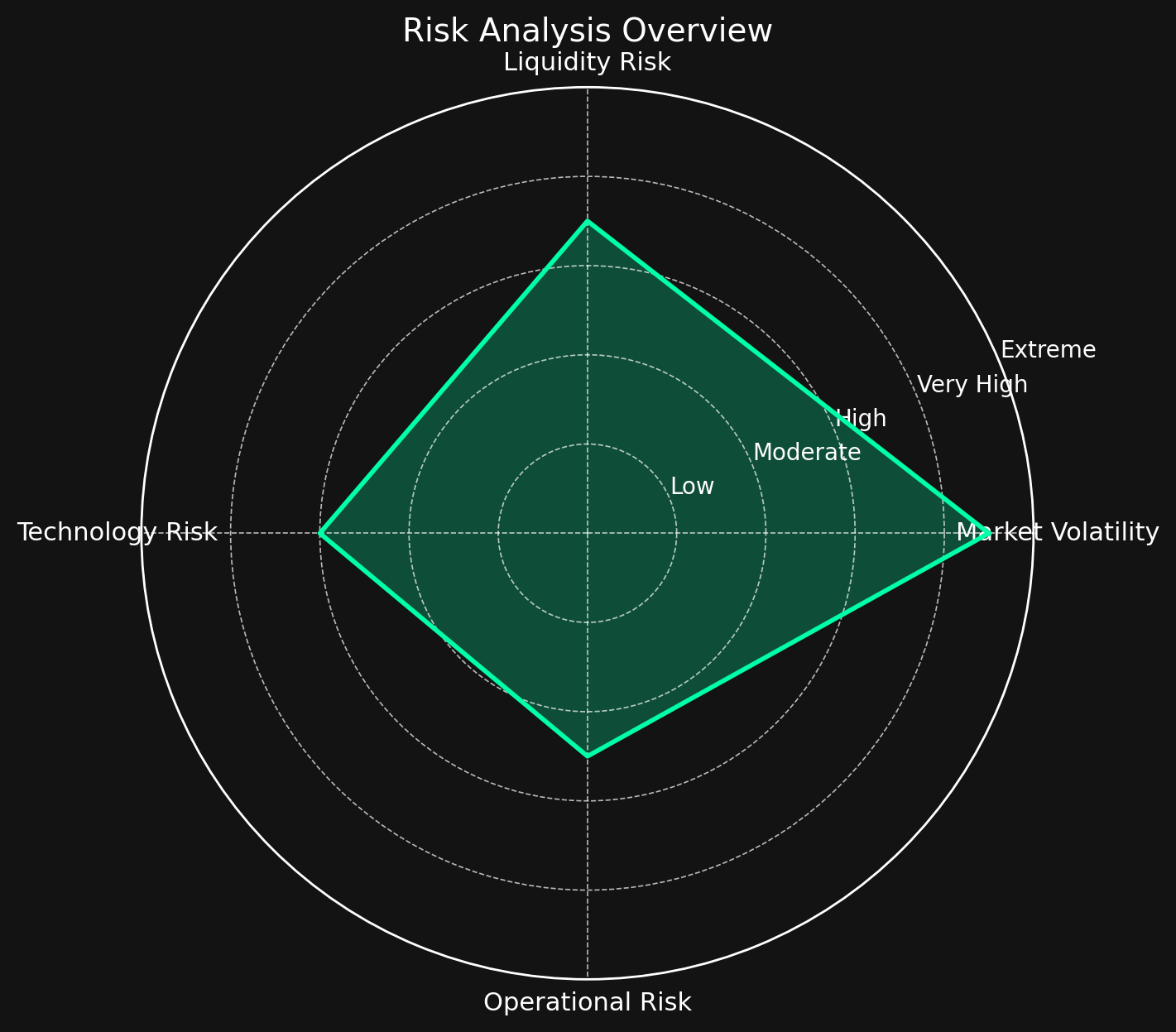 Risk Analysis Overview