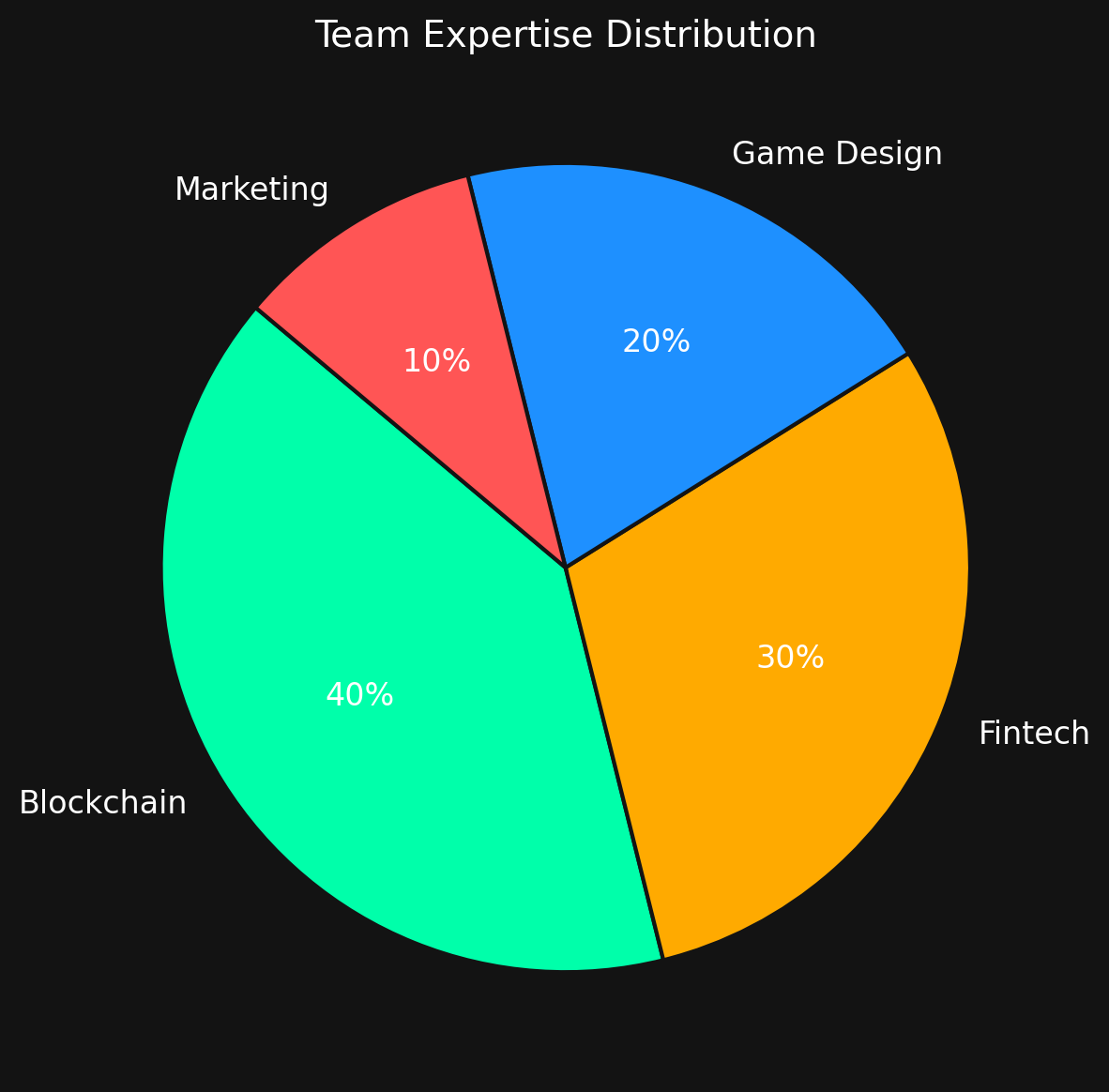 Team Expertise Distribution