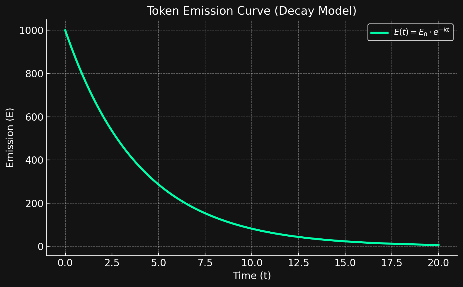 Token Emission Curve(Decay Model)