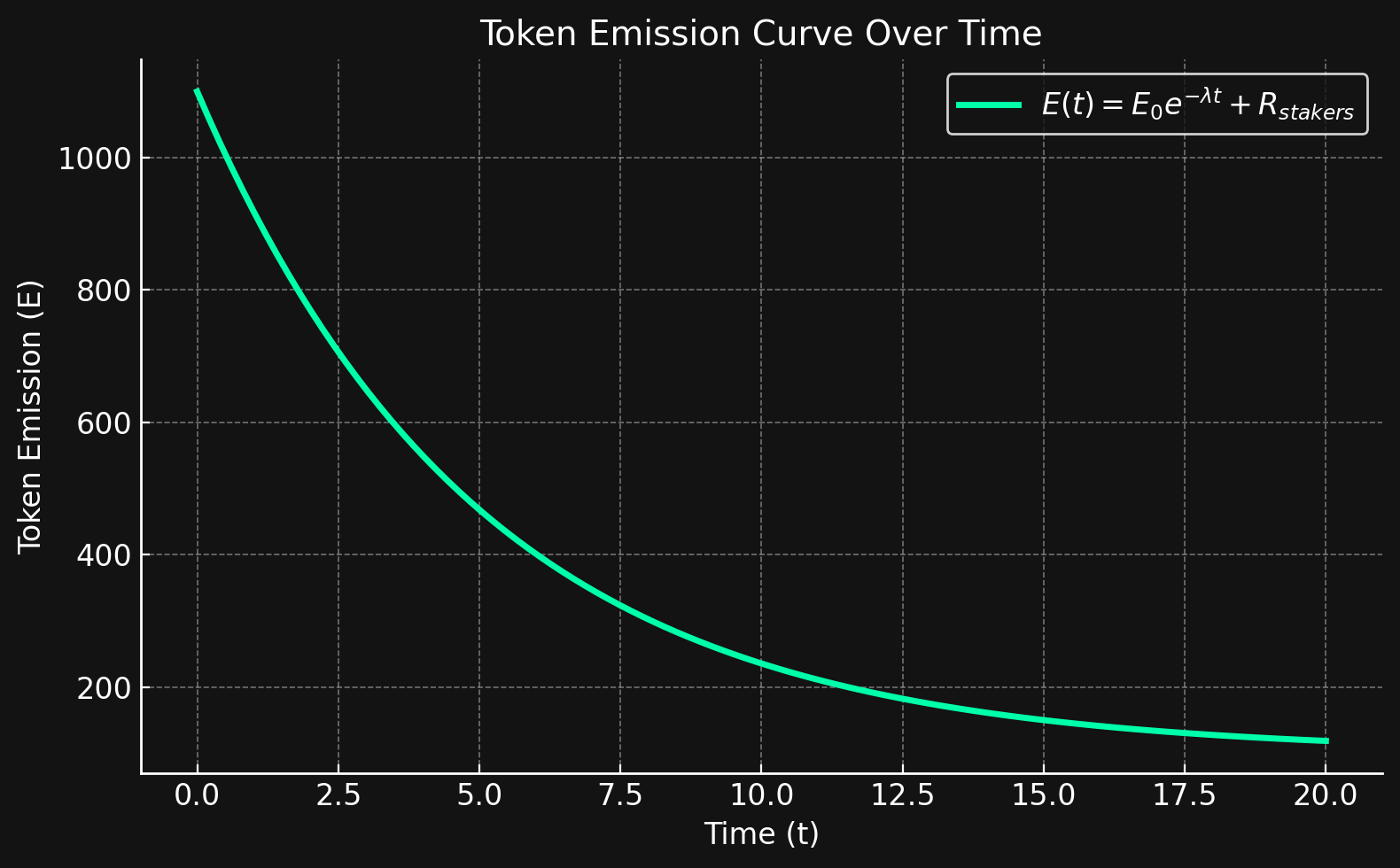 Token Emission Curve Over Time