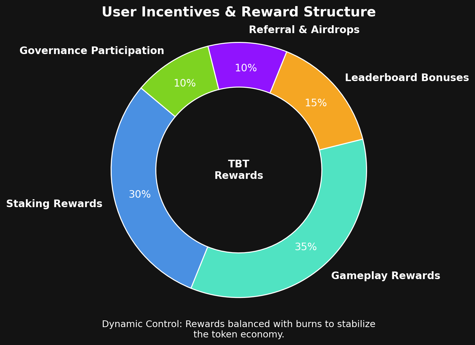 User Incentives and Reward Structure